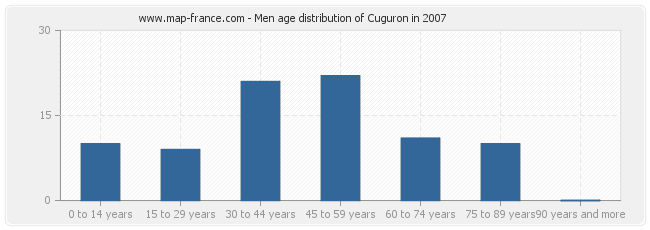 Men age distribution of Cuguron in 2007