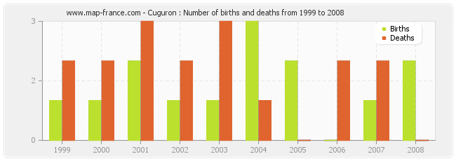 Cuguron : Number of births and deaths from 1999 to 2008