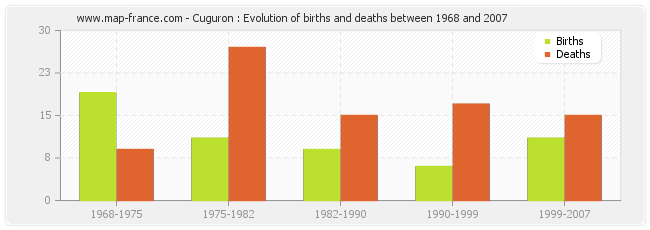 Cuguron : Evolution of births and deaths between 1968 and 2007