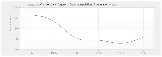 Cuguron : Cubic interpolation of population growth