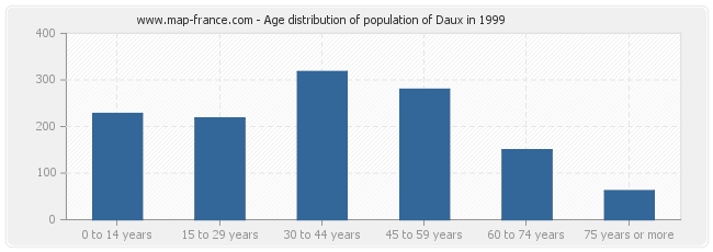 Age distribution of population of Daux in 1999