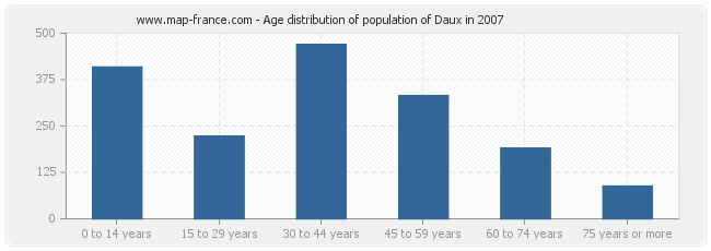 Age distribution of population of Daux in 2007