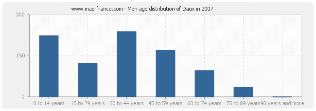 Men age distribution of Daux in 2007