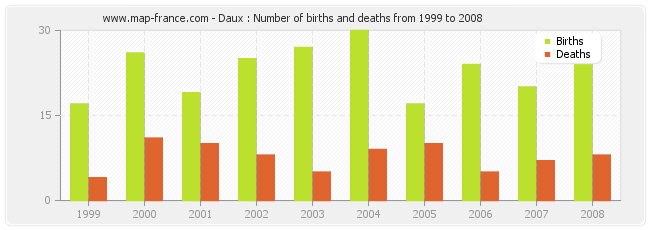 Daux : Number of births and deaths from 1999 to 2008