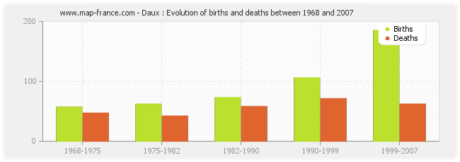 Daux : Evolution of births and deaths between 1968 and 2007