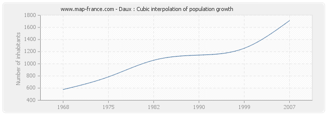 Daux : Cubic interpolation of population growth