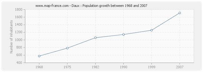 Population Daux