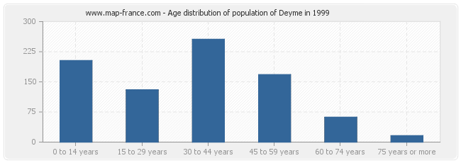 Age distribution of population of Deyme in 1999