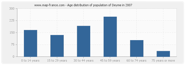 Age distribution of population of Deyme in 2007