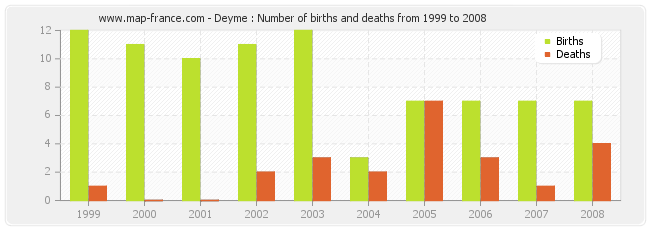 Deyme : Number of births and deaths from 1999 to 2008