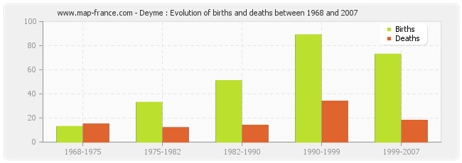 Deyme : Evolution of births and deaths between 1968 and 2007