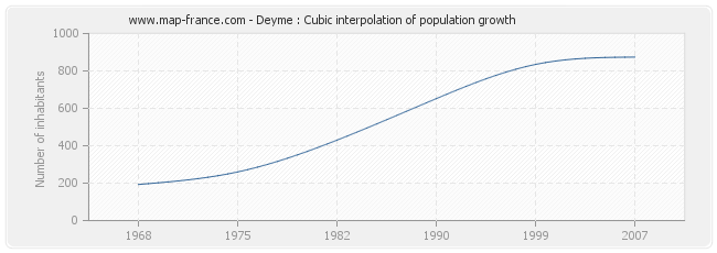 Deyme : Cubic interpolation of population growth