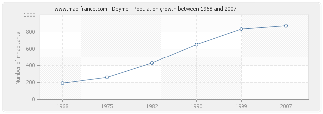 Population Deyme