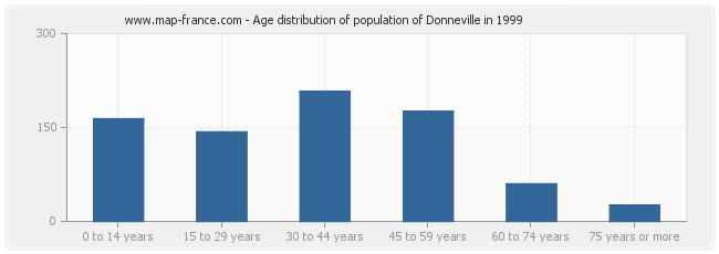Age distribution of population of Donneville in 1999