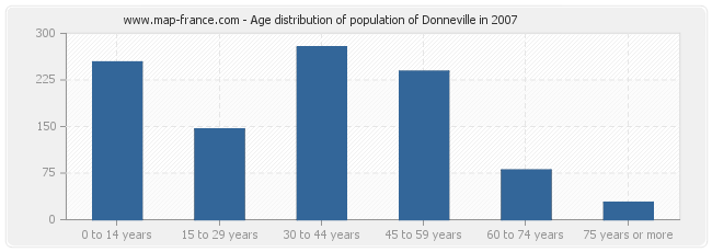 Age distribution of population of Donneville in 2007