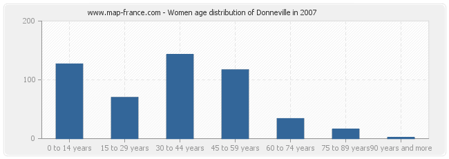 Women age distribution of Donneville in 2007