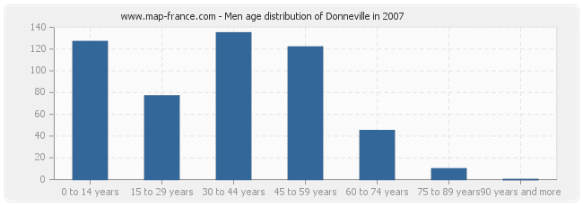 Men age distribution of Donneville in 2007