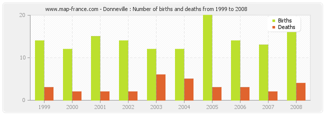 Donneville : Number of births and deaths from 1999 to 2008
