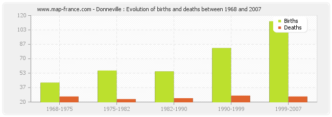 Donneville : Evolution of births and deaths between 1968 and 2007