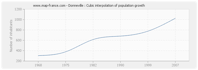 Donneville : Cubic interpolation of population growth