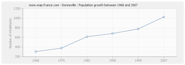 Population Donneville