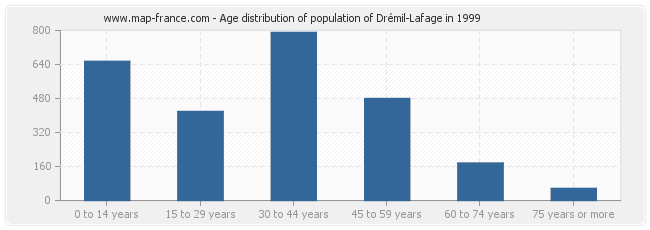 Age distribution of population of Drémil-Lafage in 1999