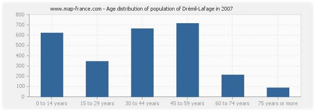 Age distribution of population of Drémil-Lafage in 2007