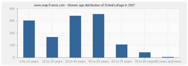 Women age distribution of Drémil-Lafage in 2007