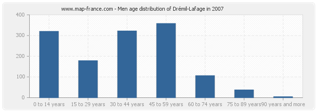 Men age distribution of Drémil-Lafage in 2007