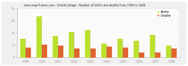 Drémil-Lafage : Number of births and deaths from 1999 to 2008