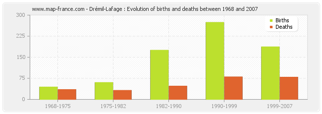 Drémil-Lafage : Evolution of births and deaths between 1968 and 2007