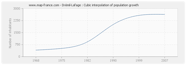 Drémil-Lafage : Cubic interpolation of population growth