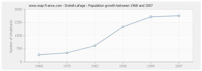 Population Drémil-Lafage