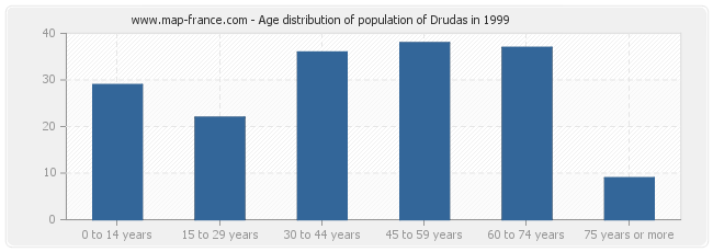 Age distribution of population of Drudas in 1999