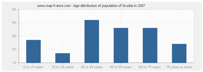 Age distribution of population of Drudas in 2007