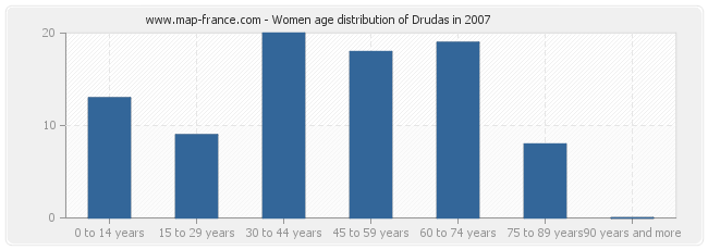 Women age distribution of Drudas in 2007