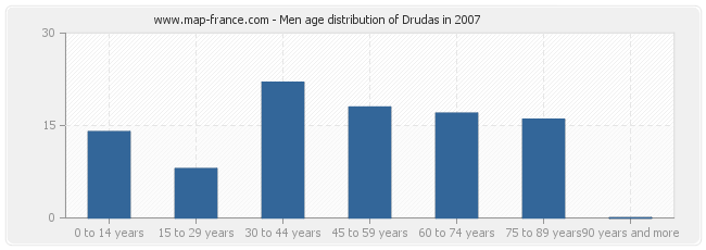 Men age distribution of Drudas in 2007