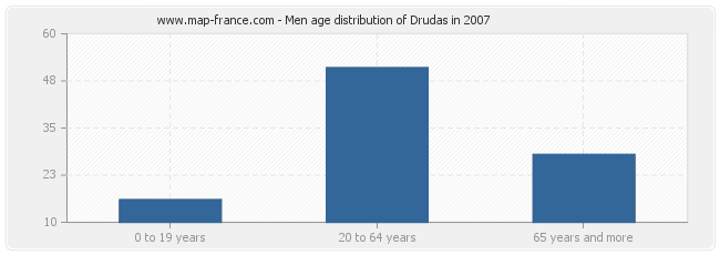 Men age distribution of Drudas in 2007