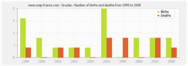 Drudas : Number of births and deaths from 1999 to 2008