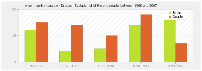 Drudas : Evolution of births and deaths between 1968 and 2007