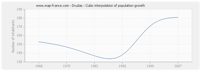 Drudas : Cubic interpolation of population growth