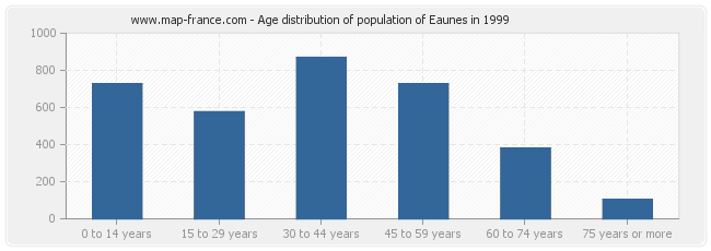 Age distribution of population of Eaunes in 1999