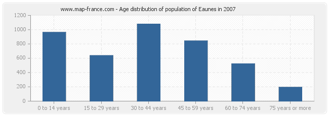 Age distribution of population of Eaunes in 2007