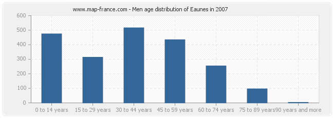 Men age distribution of Eaunes in 2007