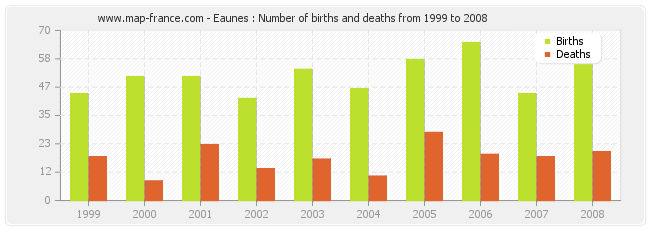 Eaunes : Number of births and deaths from 1999 to 2008