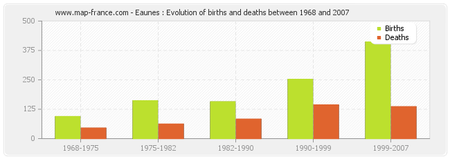 Eaunes : Evolution of births and deaths between 1968 and 2007
