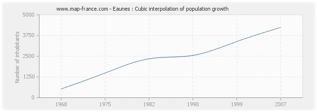 Eaunes : Cubic interpolation of population growth