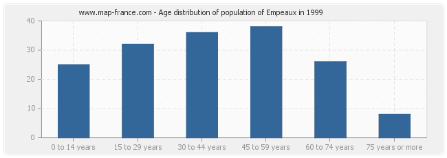 Age distribution of population of Empeaux in 1999