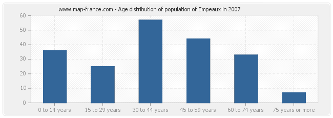 Age distribution of population of Empeaux in 2007