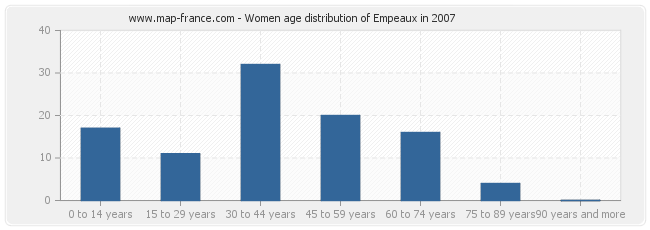 Women age distribution of Empeaux in 2007